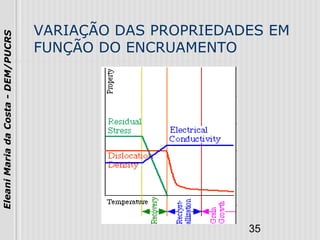 35
EleaniMariadaCosta-DEM/PUCRS
VARIAÇÃO DAS PROPRIEDADES EM
FUNÇÃO DO ENCRUAMENTO
 