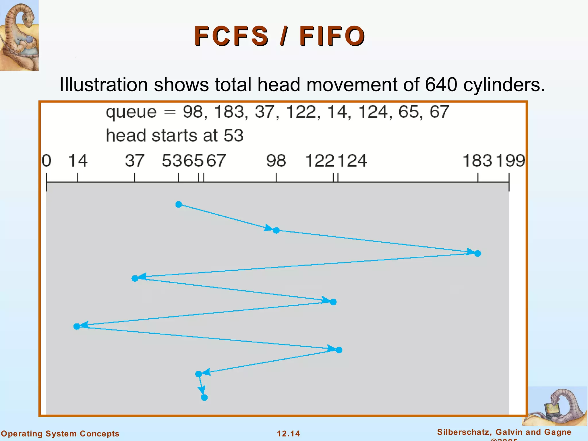 FCFS / FIFO Illustration shows total head movement of 640 cylinders. 