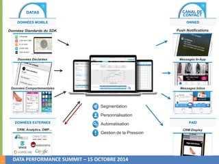 9 
DATAS CANAL DE 
Segmentation 
Personnalisation 
Automatisation 
Gestion de la Pression 
DONNÉES MOBILE 
Données Standards du SDK 
Données Déclarées 
Données Comportementales 
DONNÉES EXTERNES 
DATA PERFORMANCE SUMMIT – 15 OCTOBRE 2014 
CONTACT 
OWNED 
Push Notifications 
Messages In-App 
Messages Inbox 
PAID 
CRM Display 
Language 
Last open date 
# of visits 
Install date 
App version 
CRM, Analytics, DMP… 
 