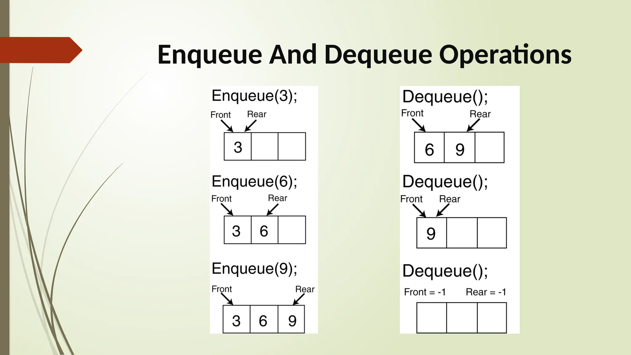 Enqueue And Dequeue Operations
 