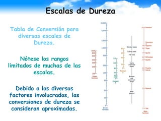 Escalas de Dureza
Tabla de Conversión para
diversas escales de
Dureza.
Nótese los rangos
limitados de muchas de las
escalas.
Debido a los diversos
factores involucrados, las
conversiones de dureza se
consideran aproximadas.
 