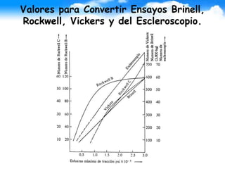 Valores para Convertir Ensayos Brinell,
Rockwell, Vickers y del Escleroscopio.
 