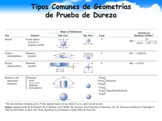 Tipos Comunes de Geometrías
de Prueba de Dureza
 