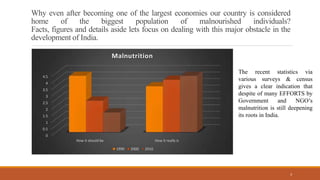 Why even after becoming one of the largest economies our country is considered
home of the biggest population of malnourished individuals?
Facts, figures and details aside lets focus on dealing with this major obstacle in the
development of India.
0
0.5
1
1.5
2
2.5
3
3.5
4
4.5
How it should be How it really is
Malnutrition
1990 2000 2010
3
The recent statistics via
various surveys & census
gives a clear indication that
despite of many EFFORTS by
Government and NGO’s
malnutrition is still deepening
its roots in India.
 