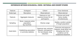 DIFFERENCES BETWEEN ECOLOGICAL, CROSS- SECTIONAL AND COHORT STUDIES
Directionality Non- Directional Always forward Non or backward
Used when
Establishing association
in summary statistics
Exposure rare, outcome
frequent, retrospective
for rare disease, long
induction
Outcome and exposure
frequent, study factor not
changing over time ,
incidence can be
established elsewhere
Features Ecological Cohort Cross-Sectional
Study type Descriptive Observational Observational
Features Aggregate measures
Exposure or non
exposure known for all
participants
Outcome and study
factor studies
simultaneously
Sampling
None- measures entire
population
Eg: countries
Diverse, Large
Ideally a random sample
of target population
 