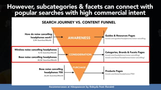 #ecommerceseo at #deepseocon by @aleyda from @orainti
However, subcategories & facets can connect with
popular searches with high commercial intent
 