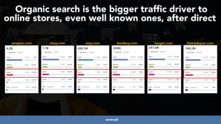 #ecommerceseo at #deepseocon by @aleyda from @orainti
Organic search is the bigger traffic driver to
online stores, even well known ones, after direct
amazon.com ebay.com etsy.com bestbuy.com target.com homedepot.com
semrush
 
