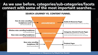 #ecommerceseo at #deepseocon by @aleyda from @orainti
As we saw before, categories/sub-categories/facets
connect with some of the most important searches…
 