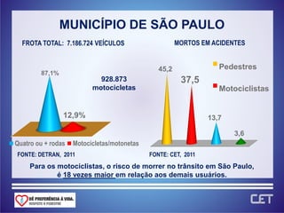 MUNICÍPIO DE SÃO PAULO
  FROTA TOTAL: 7.186.724 VEÍCULOS                      MORTOS EM ACIDENTES


                                                45,2               Pedestres
        87,1%
                            928.873                     37,5
                          motocicletas                             Motociclistas


                12,9%                                           13,7

                                                                       3,6
Quatro ou + rodas   Motocicletas/motonetas
FONTE: DETRAN, 2011                          FONTE: CET, 2011
     Para os motociclistas, o risco de morrer no trânsito em São Paulo,
             é 18 vezes maior em relação aos demais usuários.
 