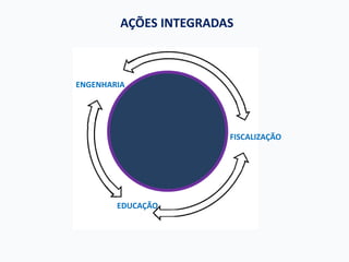 AÇÕES INTEGRADAS



ENGENHARIA




                        FISCALIZAÇÃO




        EDUCAÇÃO
 