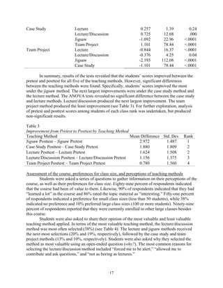 Case Study                  Lecture                               0.257         1.39          0.24
                            Lecture/Discussion                    0.725        12.68          .000
                            Jigsaw                               -1.092        22.96       <.0001
                            Team Project                          1.101        78.44       <.0001
Team Project                Lecture                              -0.844        16.37       <.0001
                            Lecture/Discussion                   -0.376         4.25          0.04
                            Jigsaw                               -2.193       112.08       <.0001
                            Case Study                           -1.101        78.44       <.0001

        In summary, results of the tests revealed that the students’ scores improved between the
pretest and posttest for all five of the teaching methods. However, significant differences
between the teaching methods were found. Specifically, students’ scores improved the most
under the jigsaw method. The next largest improvements were under the case study method and
the lecture method. The ANOVA tests revealed no significant difference between the case study
and lecture methods. Lecture/discussion produced the next largest improvement. The team
project method produced the least improvement (see Table 3). For further exploration, analysis
of pretest and posttest scores among students of each class rank was undertaken, but produced
non-significant results.

Table 3
Improvement from Pretest to Posttest by Teaching Method
Teaching Method                                          Mean Difference Std. Dev. Rank
Jigsaw Posttest – Jigsaw Pretest                             2.972         1.487    1
Case Study Posttest – Case Study Pretest                     1.880         1.809    2
Lecture Posttest – Lecture Pretest                           1.624         1.508    2
Lecture/Discussion Posttest – Lecture/Discussion Pretest     1.156         1.375    3
Team Project Posttest – Team Project Pretest                 0.780         1.560    4

Assessment of the course, preferences for class size, and perceptions of teaching methods
        Students were asked a series of questions to gather information on their perceptions of the
course, as well as their preferences for class size. Eighty-nine percent of respondents indicated
that the course had been of value to them. Likewise, 90% of respondents indicated that they had
“learned a lot” in the course and 86% rated the topic material as “interesting.” Fifty-one percent
of respondents indicated a preference for small class sizes (less than 50 students), while 38%
indicated no preference and 10% preferred large class sizes (100 or more students). Ninety-nine
percent of respondents reported that they were currently enrolled in other large classes besides
this course.
        Students were also asked to share their opinion of the most valuable and least valuable
teaching method applied. In terms of the most valuable teaching method, the lecture/discussion
method was most often selected (38%) (see Table 4). The lecture and jigsaw methods received
the next most selections (20% and 19%, respectively), followed by the case study and team
project methods (13% and 10%, respectively). Students were also asked why they selected the
method as most valuable using an open-ended question (why?). The most common reasons for
selecting the lecture/discussion method included “forced me to be alert,” “allowed me to
contribute and ask questions,” and “not as boring as lectures.”



                                                 17
 