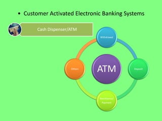• Customer Activated Electronic Banking Systems
Cash Dispenser/ATM
Withdrawal

Others

ATM
Remittance/
Payment

Deposit

 