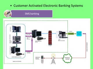 • Customer Activated Electronic Banking Systems
SMS banking

 