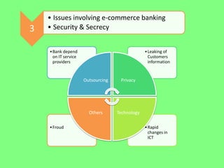3

• Issues involving e-commerce banking
• Security & Secrecy
• Bank depend
on IT service
providers

• Leaking of
Customers
information

Outsourcing

Others
• Froud

Privacy

Technology
• Rapid
changes in
ICT

 