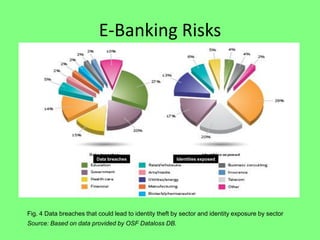 E-Banking Risks

Data breaches

Identities exposed

Fig. 4 Data breaches that could lead to identity theft by sector and identity exposure by sector
Source: Based on data provided by OSF Dataloss DB.

 