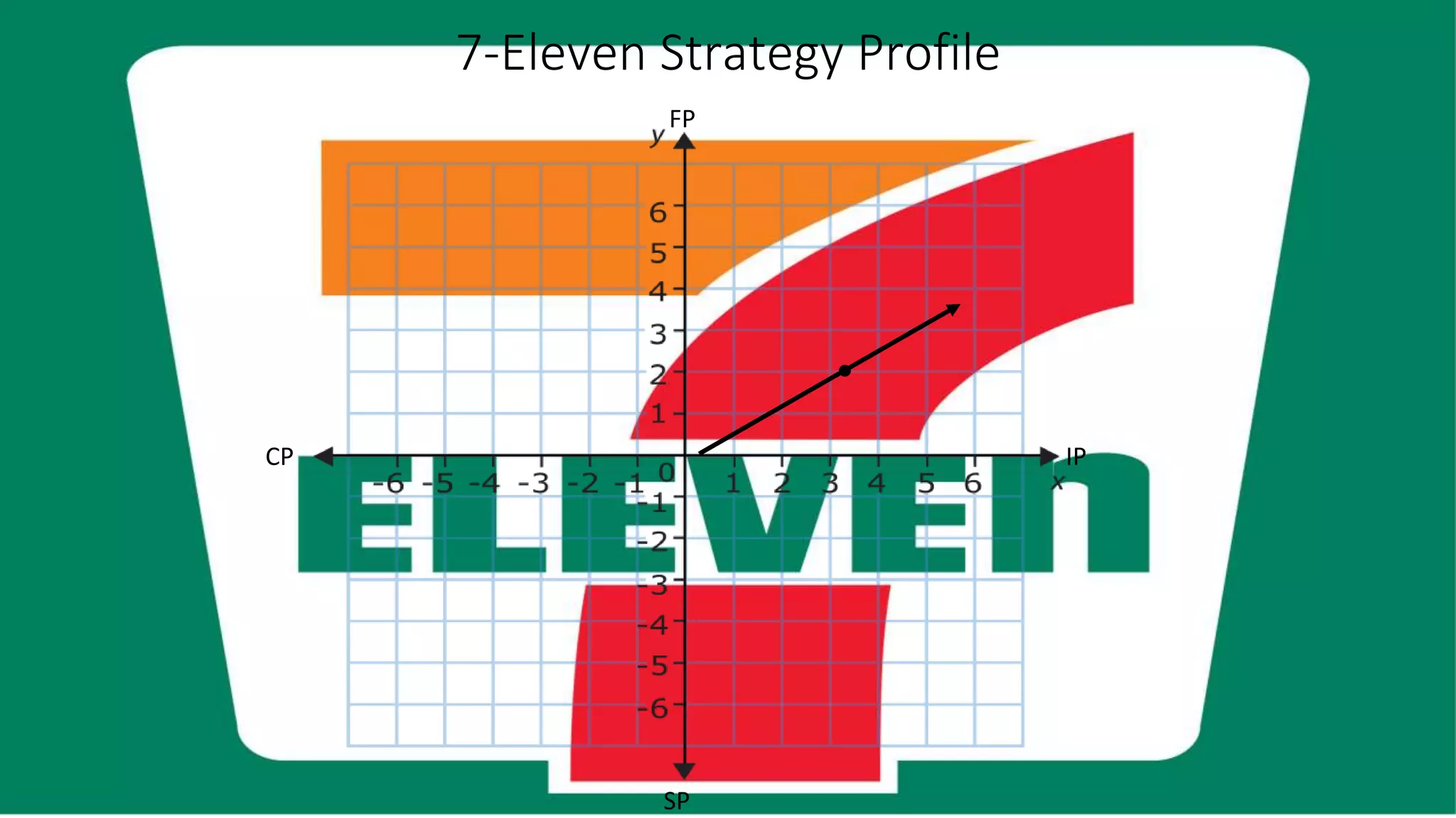 7-Eleven Strategy Profile
CP IP
FP
SP
 