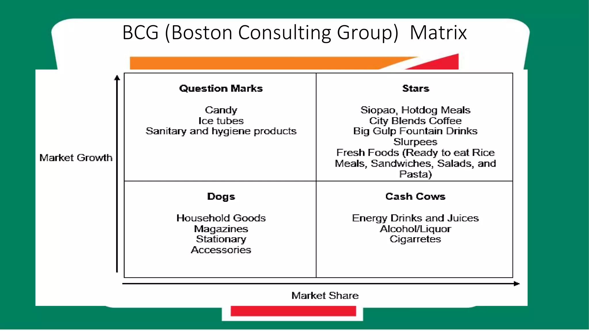 BCG (Boston Consulting Group) Matrix
 