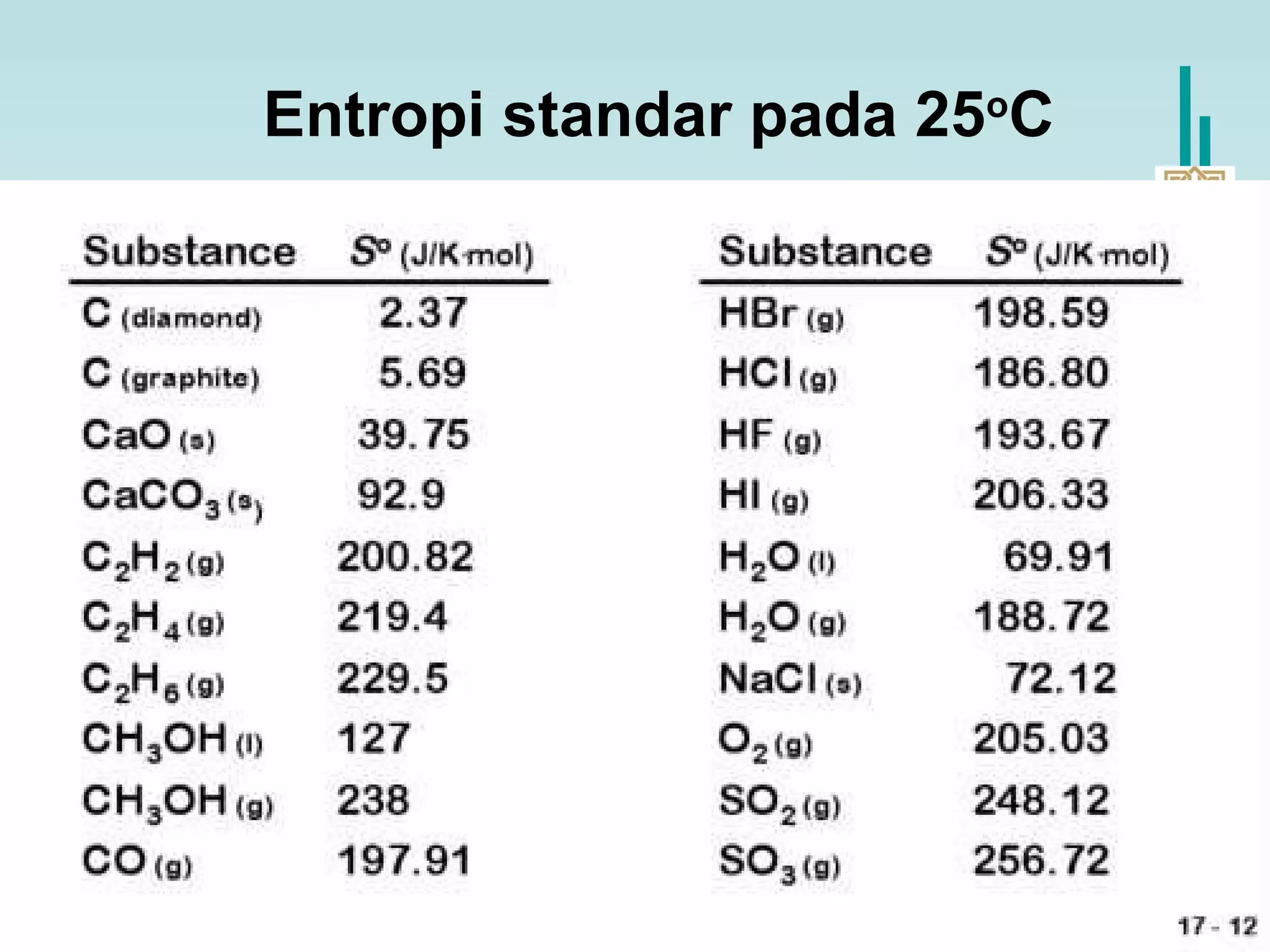 Entropi standar pada 25o
C
 
