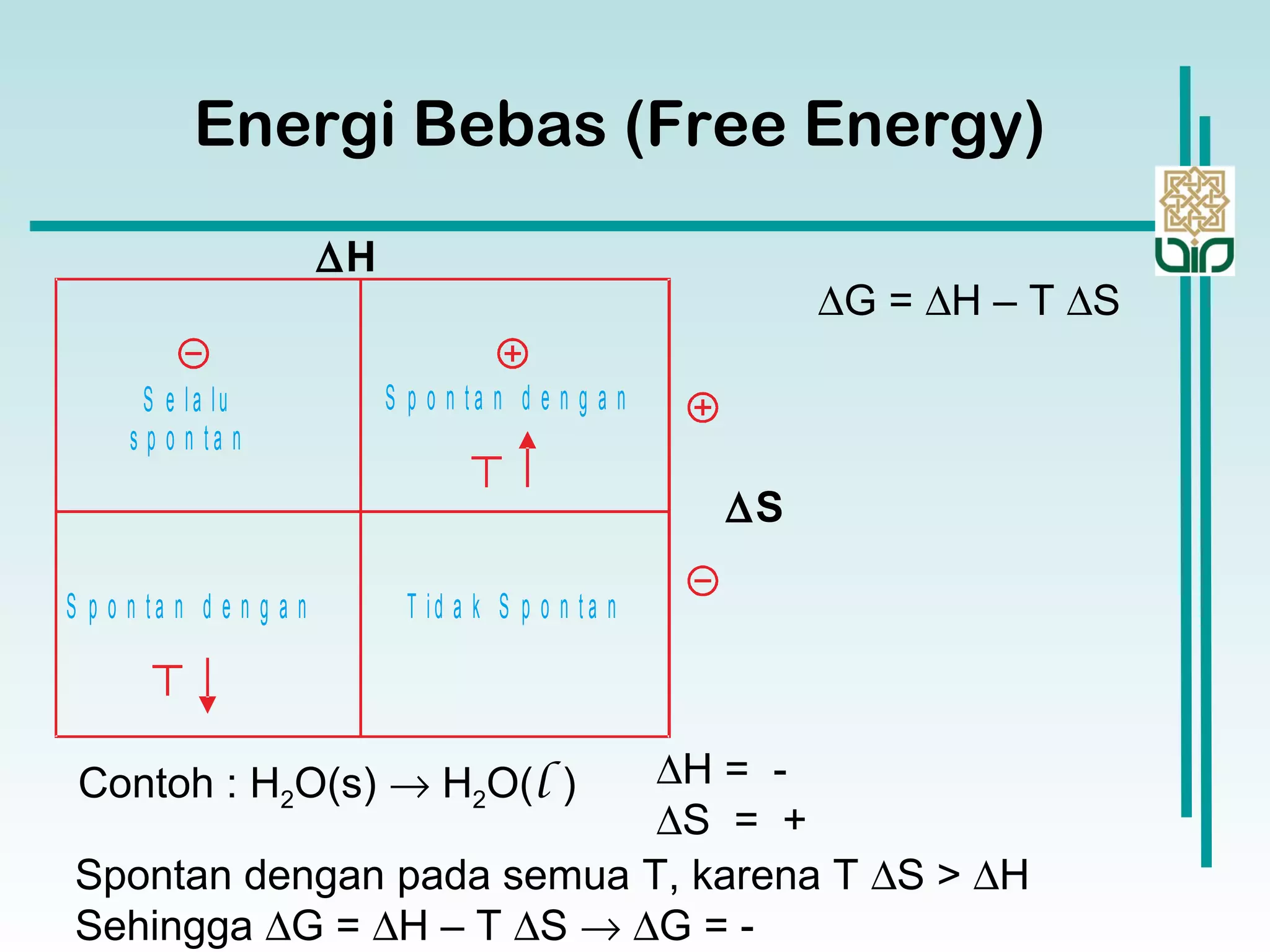 ∆G = ∆H – T ∆S
S e la lu
s p o n t a n
S p o n t a n d e n g a n
S p o n t a n d e n g a n T id a k S p o n t a n
∆H
∆S
Contoh : H2O(s) → H2O(l ) ∆H = -
∆S = +
Spontan dengan pada semua T, karena T ∆S > ∆H
Sehingga ∆G = ∆H – T ∆S → ∆G = -
Energi Bebas (Free Energy)
 