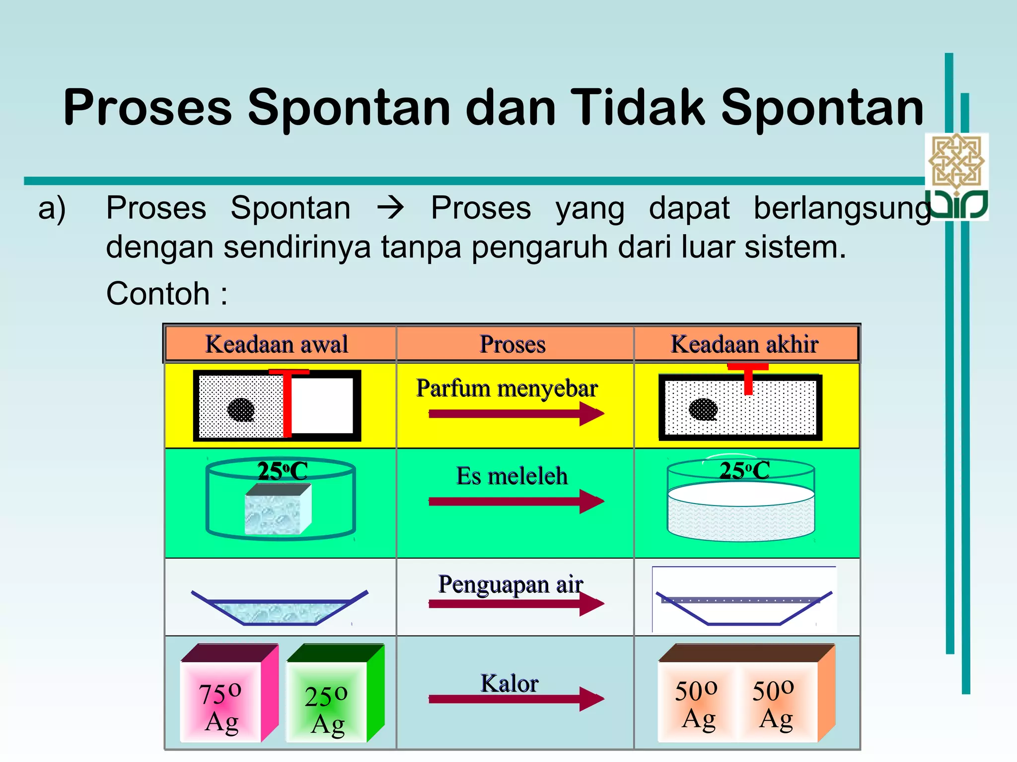 Proses Spontan dan Tidak Spontan
a) Proses Spontan  Proses yang dapat berlangsung
dengan sendirinya tanpa pengaruh dari luar sistem.
Contoh :
Keadaan awal Proses Keadaan akhir
Parfum menyebar
Es meleleh
Penguapan air
75o 25o Kalor 50o 50o
Ag Ag Ag Ag
25o
C 25o
C
Keadaan awal Proses Keadaan akhir
Parfum menyebar
Es meleleh
Penguapan air
75o 25o Kalor 50o 50o
Ag Ag Ag Ag
25o
C 25o
C
 