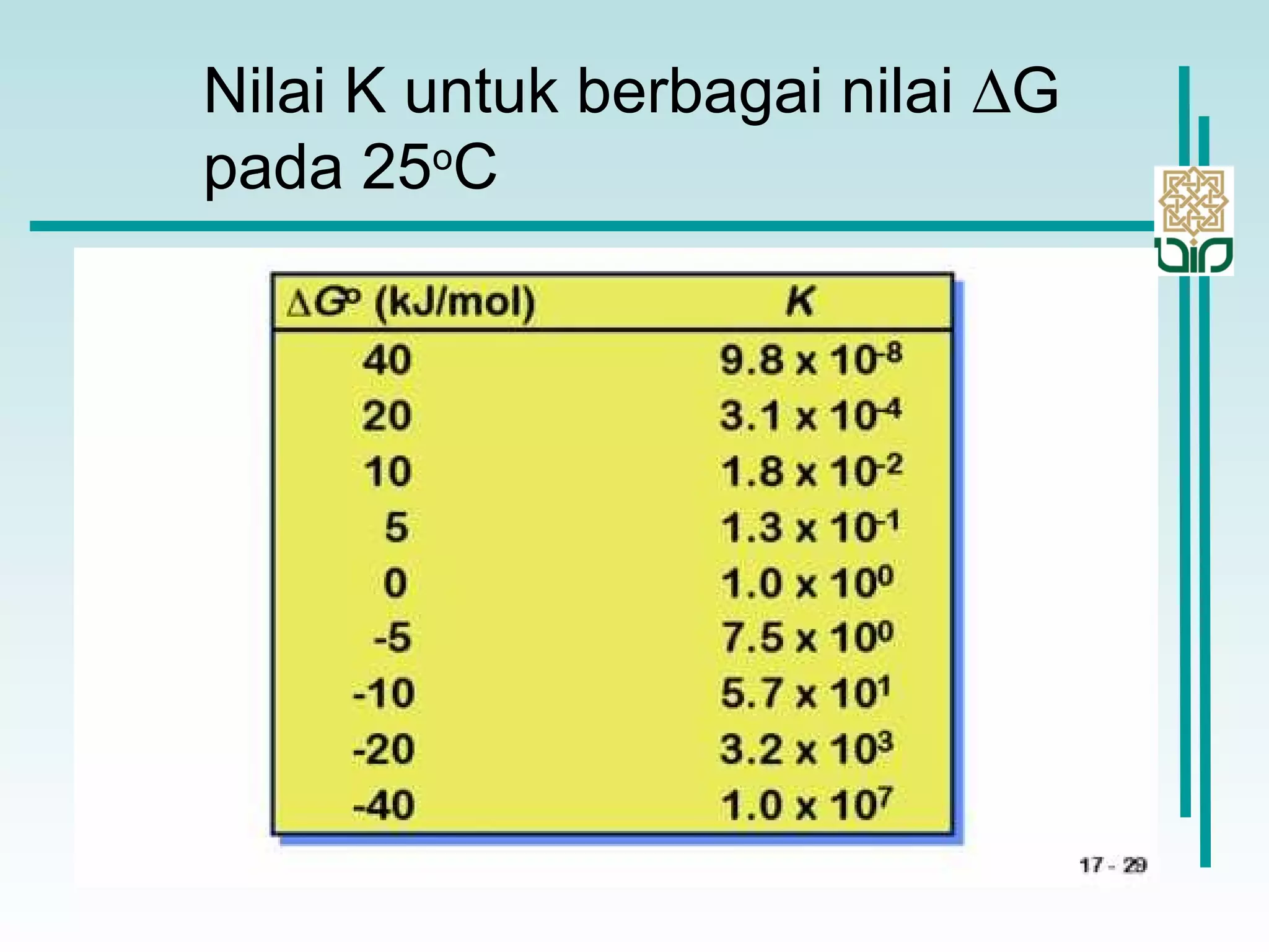 Nilai K untuk berbagai nilai ∆G
pada 25o
C
 