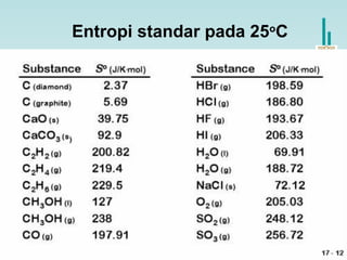 Entropi standar pada 25o
C
 