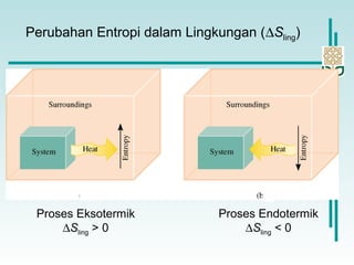 Perubahan Entropi dalam Lingkungan (∆Sling)
Proses Eksotermik
∆Sling > 0
Proses Endotermik
∆Sling < 0
 