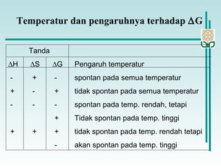 Temperatur dan pengaruhnya terhadap ∆G
Tanda
∆H ∆S ∆G Pengaruh temperatur
- + - spontan pada semua temperatur
+ - + tidak spontan pada semua temperatur
- - - spontan pada temp. rendah, tetapi
+ Tidak spontan pada temp. tinggi
+ + + tidak spontan pada temp. rendah tetapi
- akan spontan pada temp. tinggi
 