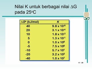 Nilai K untuk berbagai nilai ∆G
pada 25o
C
 