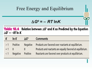 ∆G0
= − RT lnK
Free Energy and Equilibrium
 