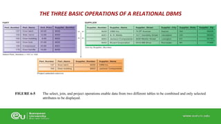 The select, join, and project operations enable data from two different tables to be combined and only selected 
attributes to be displayed. 
FIGURE 6-5 
THE THREE BASIC OPERATIONS OF A RELATIONAL DBMS 
 