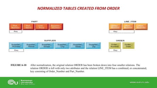 After normalization, the original relation ORDER has been broken down into four smaller relations. The 
relation ORDER is left with only two attributes and the relation LINE_ITEM has a combined, or concatenated, 
key consisting of Order_Number and Part_Number. 
FIGURE 6-10 
NORMALIZED TABLES CREATED FROM ORDER 
 