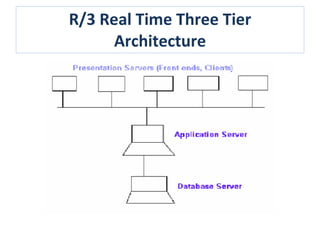 R/3 Real Time Three Tier Architecture 