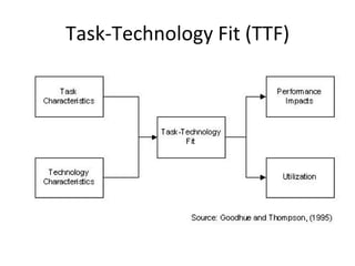 Task-Technology Fit (TTF) 