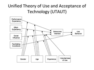 Unified Theory of Use and Acceptance of Technology (UTAUT) 