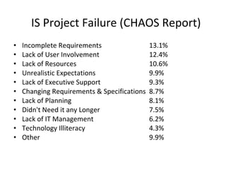 IS Project Failure (CHAOS Report) Incomplete Requirements 13.1% Lack of User Involvement 12.4% Lack of Resources 10.6% Unrealistic Expectations 9.9% Lack of Executive Support 9.3% Changing Requirements & Specifications 8.7% Lack of Planning 8.1% Didn't Need it any Longer 7.5% Lack of IT Management 6.2% Technology Illiteracy 4.3% Other 9.9% 