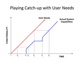 Playing Catch-up with User Needs FUNCTIONALITY TIME User Needs Actual System Capabilities t 0 t 1 t 3 t 2 t 5 t 4 