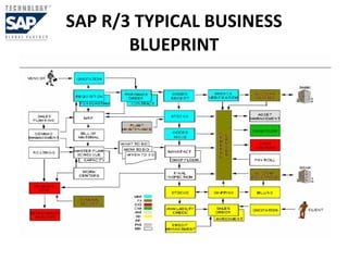 SAP R/3 TYPICAL BUSINESS BLUEPRINT 