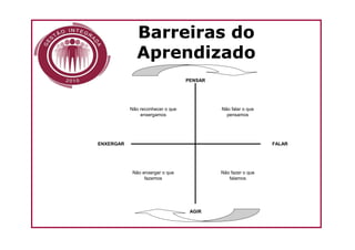 Barreiras do
              Aprendizado
                                  PENSAR




           Não reconhecer o que            Não falar o que
               enxergamos                    pensamos




ENXERGAR                                                     FALAR




            Não enxergar o que             Não fazer o que
                 fazemos                      falamos




                                   AGIR
 