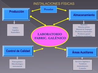 Pesadas
  Producción
                                        Almacenamiento

                                                Muestreo
     Sólidos                                 Materias primas
    Líquidos                               Material de Empaque
   Semisólidos                            Productos intermedios
                       LABORATORIO           Productos granel
                                          Productos terminados
                     FABRIC. GALÉNICO


Control de Calidad                      Áreas Auxiliares

    Fisicoquímico                         Servicios higiénicos
    Microbiológico                             Vestidores
     instrumental                           mantenimiento
                                               Comedor
 