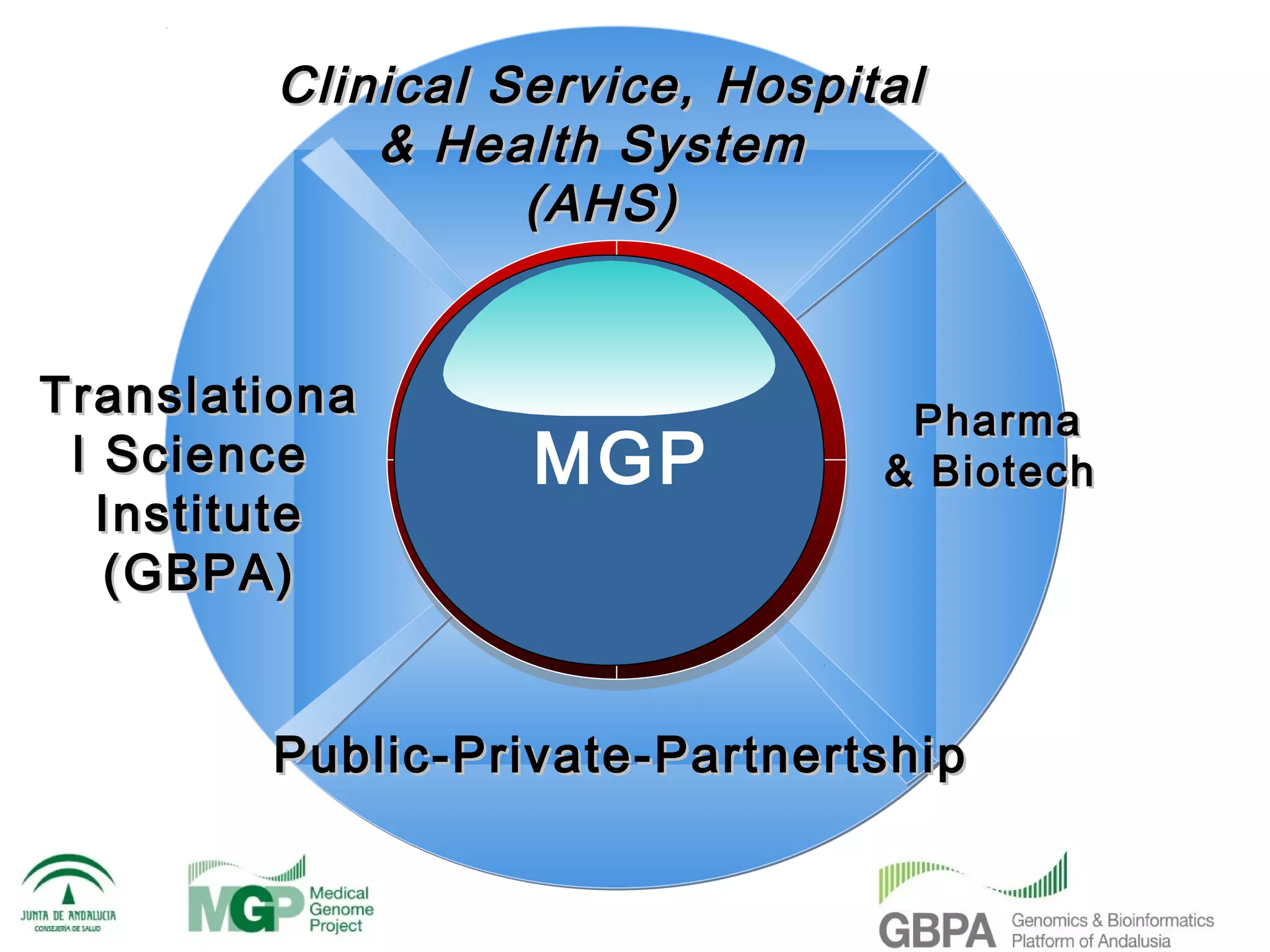 Clinical Service, Hospital
            & Health System
                  (AHS)

                Text   Text
Translationa                     Pharma
 l Science         MGP          & Biotech
   Institute    Text   Text

   (GBPA)


        Public-Private-Partnertship
 