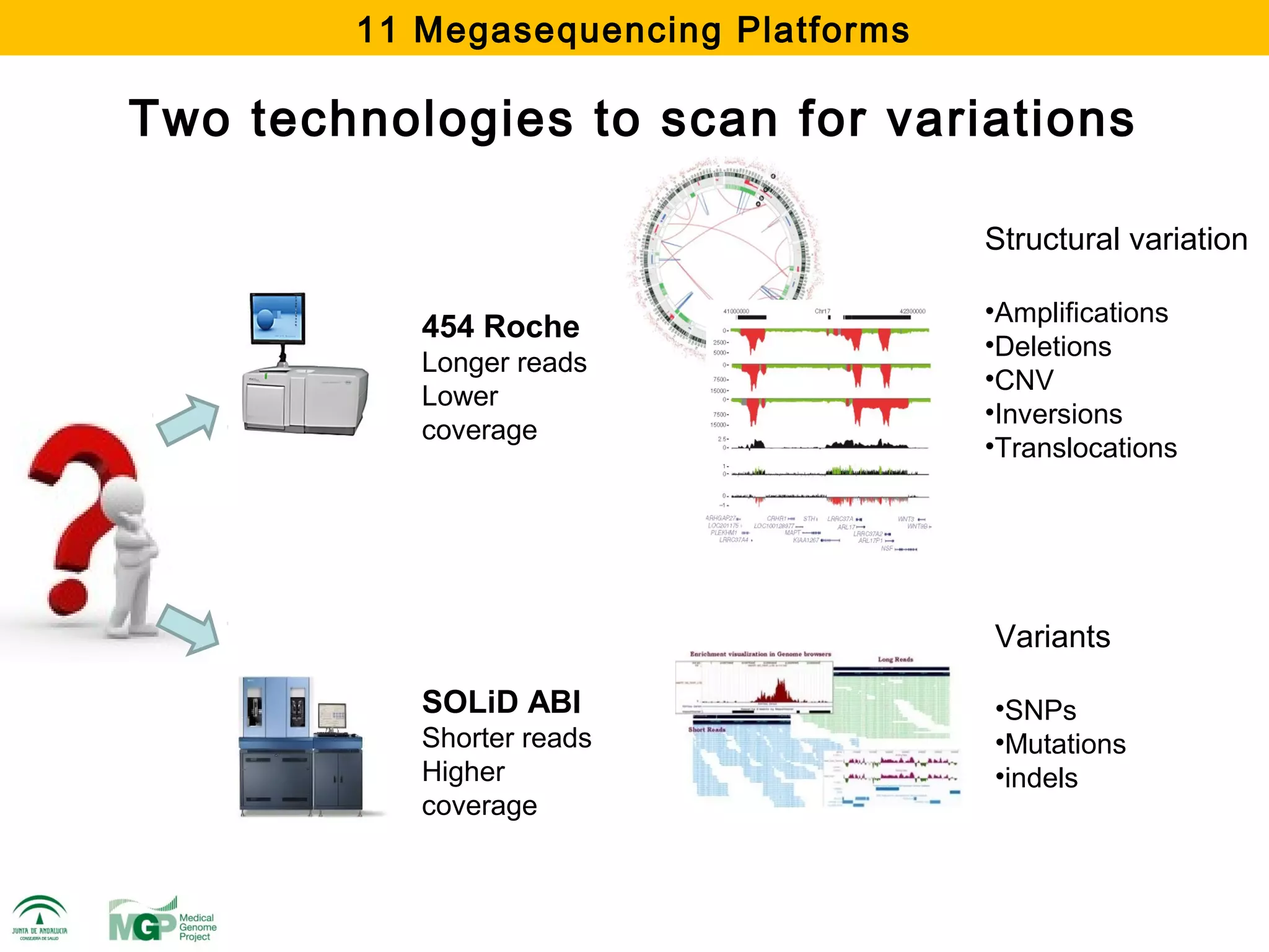 11 Megasequencing Platforms

Two technologies to scan for variations

                                      Structural variation

                                      •Amplifications
           454 Roche
                                      •Deletions
           Longer reads
                                      •CNV
           Lower
                                      •Inversions
           coverage
                                      •Translocations




                                      Variants

           SOLiD ABI                  •SNPs
           Shorter reads              •Mutations
           Higher                     •indels
           coverage
 