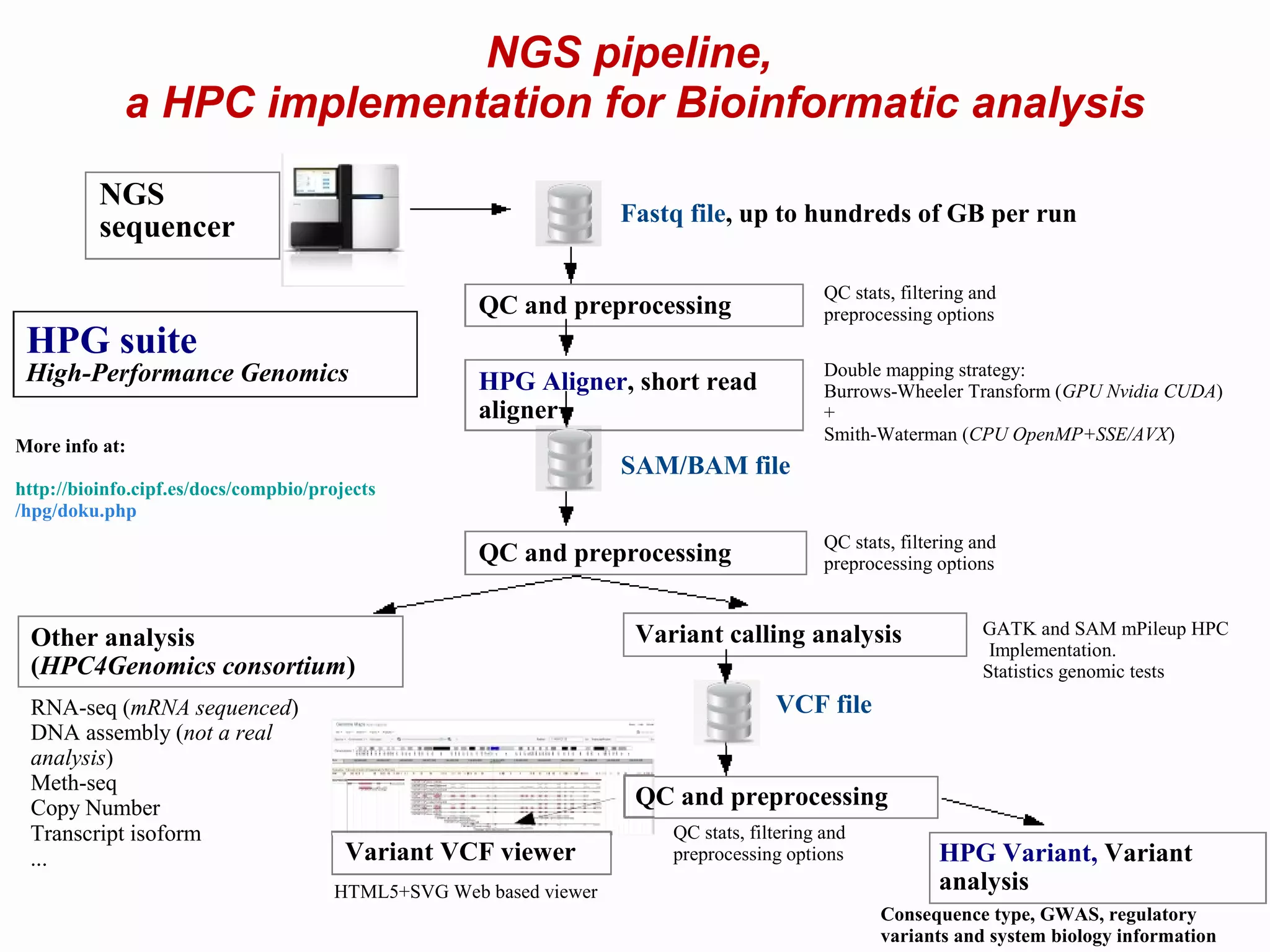 NGS pipeline,
             a HPC implementation for Bioinformatic analysis
          NGS
                                                                   Fastq file, up to hundreds of GB per run
          sequencer
                                                                                           QC stats, filtering and
                                                    QC and preprocessing                   preprocessing options
 HPG suite
 High-Performance Genomics                          HPG Aligner, short read
                                                                                           Double mapping strategy:
                                                                                           Burrows-Wheeler Transform (GPU Nvidia CUDA)
                                                    aligner                                +
                                                                                           Smith-Waterman (CPU OpenMP+SSE/AVX)
More info at:
                                                                   SAM/BAM file
http://bioinfo.cipf.es/docs/compbio/projects
/hpg/doku.php
                                                                                           QC stats, filtering and
                                                    QC and preprocessing                   preprocessing options


                                                                    Variant calling analysis                    GATK and SAM mPileup HPC
 Other analysis                                                                                                  Implementation.
 (HPC4Genomics consortium)                                                                                      Statistics genomic tests
 RNA-seq (mRNA sequenced)                                                           VCF file
 DNA assembly (not a real
 analysis)
 Meth-seq
 Copy Number                                                        QC and preprocessing
 Transcript isoform                                                    QC stats, filtering and
 ...                                    Variant VCF viewer             preprocessing options              HPG Variant, Variant
                                      HTML5+SVG Web based viewer                                          analysis
                                                                                                  Consequence type, GWAS, regulatory
                                                                                                  variants and system biology information
 