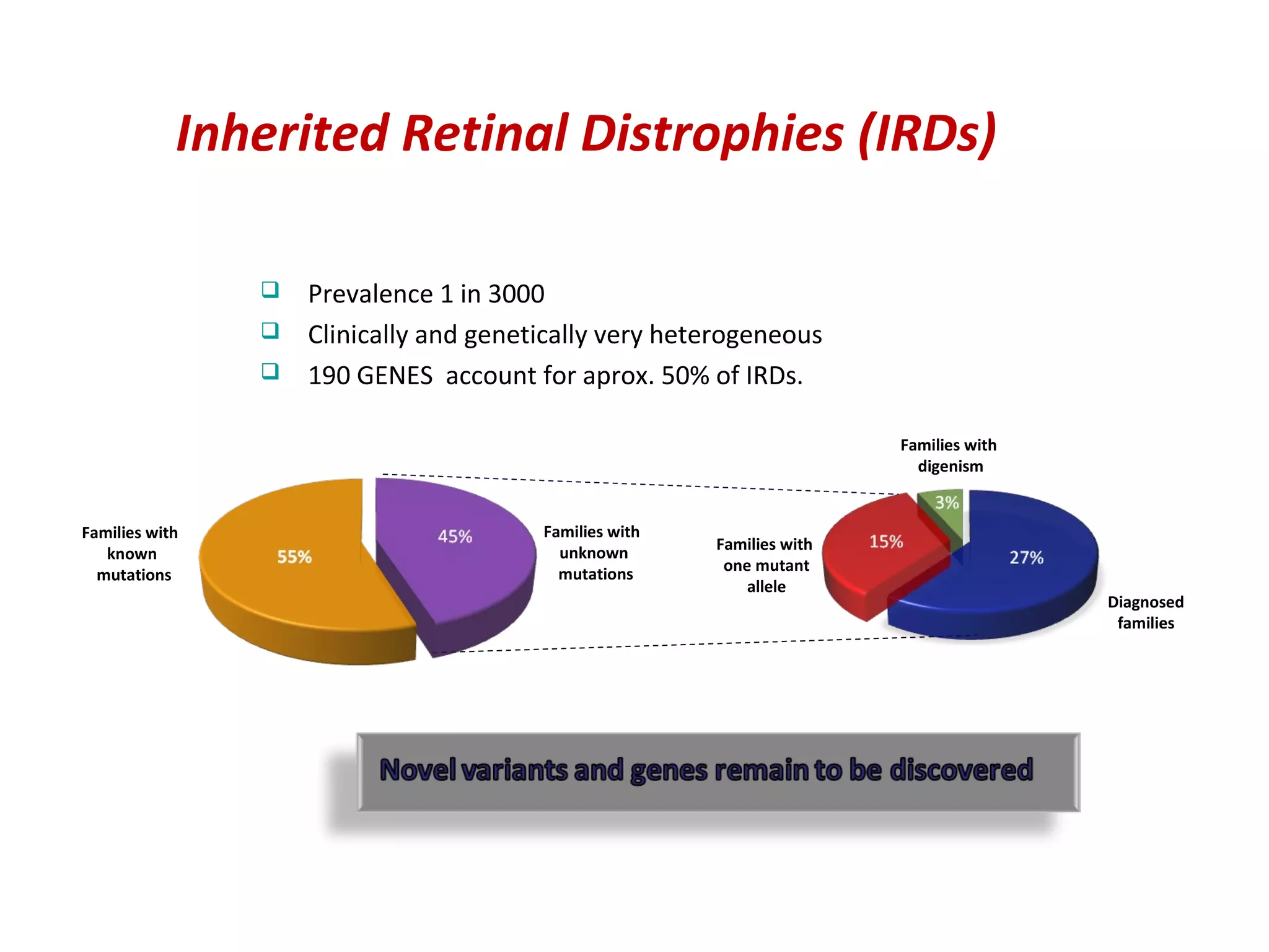 Inherited Retinal Distrophies (IRDs)

                 Prevalence 1 in 3000
                 Clinically and genetically very heterogeneous
                 190 GENES account for aprox. 50% of IRDs.


                                                                       Families with
                                                                         digenism


Families with                          Families with
                                         unknown       Families with
   known
                                         mutations      one mutant
  mutations
                                                           allele
                                                                                       Diagnosed
                                                                                        families
 