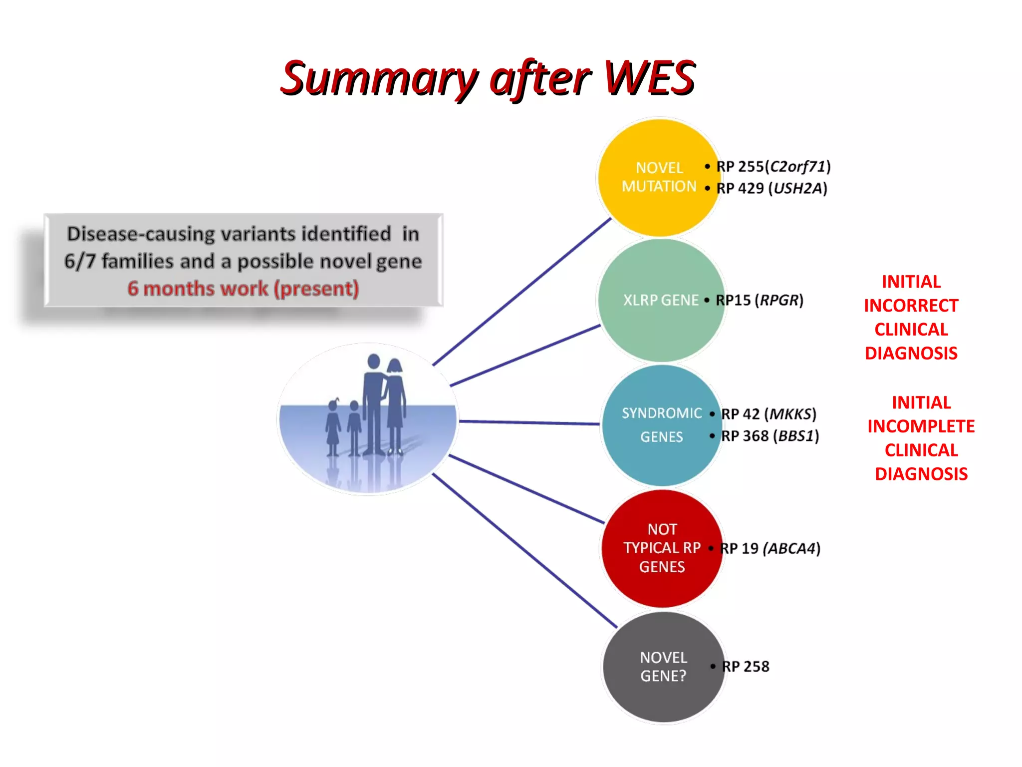 Summary after WES


                      INITIAL
                    INCORRECT
                     CLINICAL
                    DIAGNOSIS

                       INITIAL
                    INCOMPLETE
                      CLINICAL
                     DIAGNOSIS
 