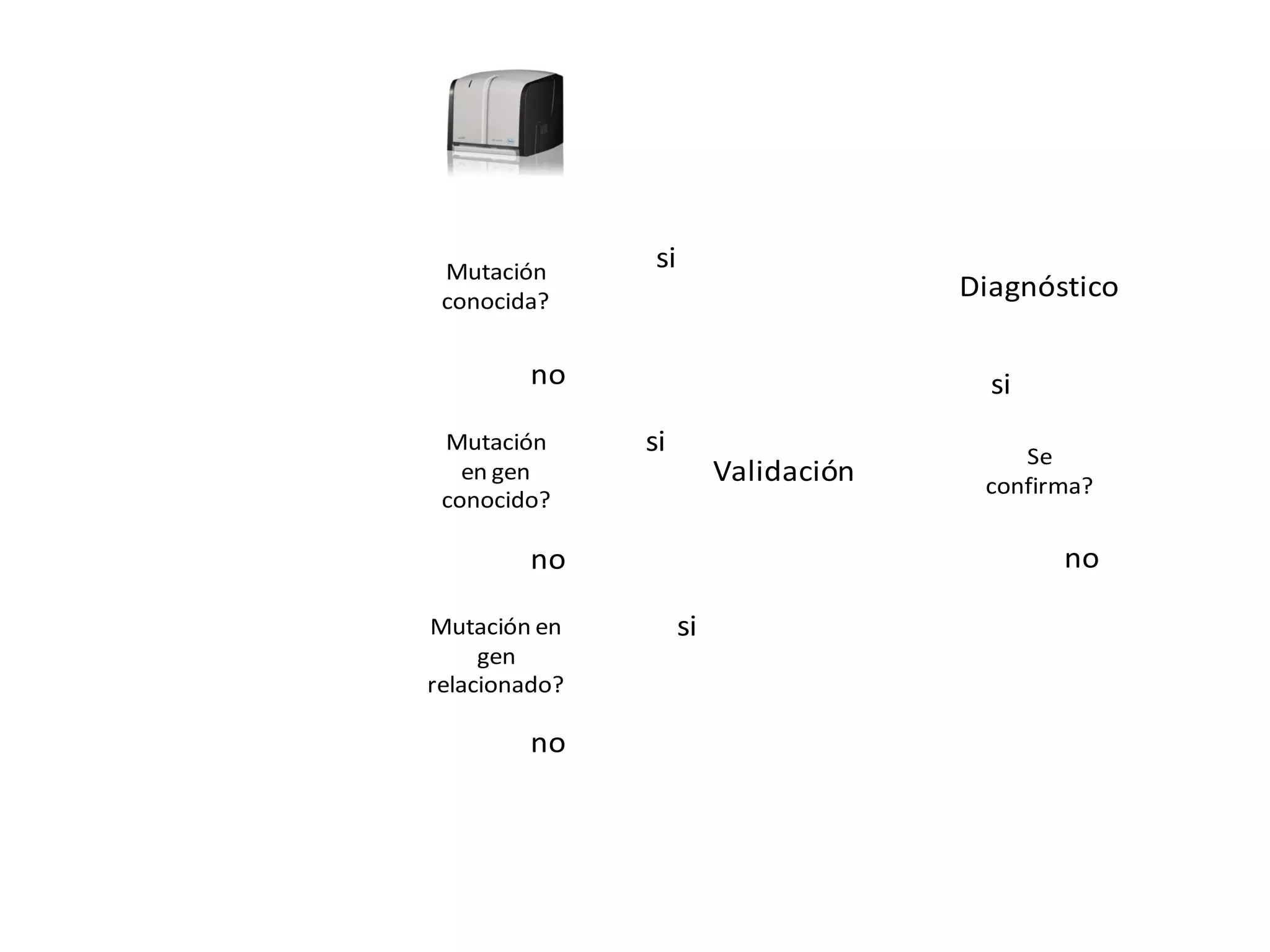 Mutación       si
 conocida?
                                       Diagnóstico

         no                              si
 Mutación      si                          Se
   en gen                 Validación    confirma?
 conocido?

         no                                   no

Mutación en          si
     gen
relacionado?

         no
 