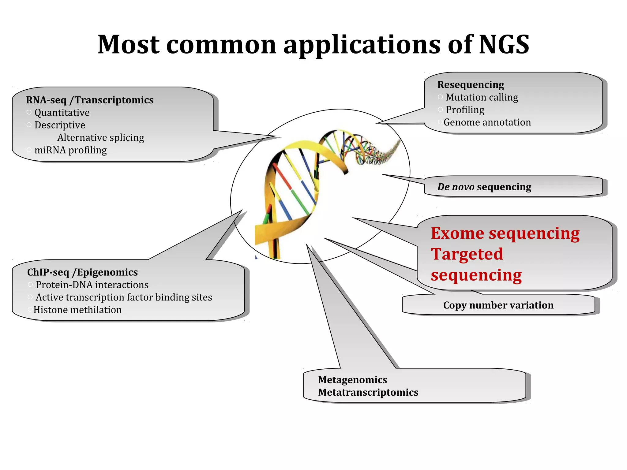 Most common applications of NGS
                                                                      Resequencing
                                                                       Resequencing
RNA-seq /Transcriptomics                                              oo Mutation calling
                                                                        Mutation calling
 RNA-seq /Transcriptomics
oo Quantitative
  Quantitative                                                        oo Profiling
                                                                        Profiling
oo Descriptive
  Descriptive                                                         ooGenome annotation
                                                                       Genome annotation
      Alternative splicing
        Alternative splicing
oo miRNA profiling
  miRNA profiling


                                                                      De novo sequencing
                                                                       De novo sequencing



                                                                      Exome sequencing
                                                                       Exome sequencing
                                                                      Targeted
                                                                       Targeted
ChIP-seq /Epigenomics
 ChIP-seq /Epigenomics
oo Protein-DNA interactions
  Protein-DNA interactions
                                                                      sequencing
                                                                       sequencing
oo Active transcription factor binding sites
  Active transcription factor binding sites
ooHistone methilation
 Histone methilation                                                   Copy number variation
                                                                        Copy number variation




                                               Metagenomics
                                                Metagenomics
                                               Metatranscriptomics
                                                Metatranscriptomics
 