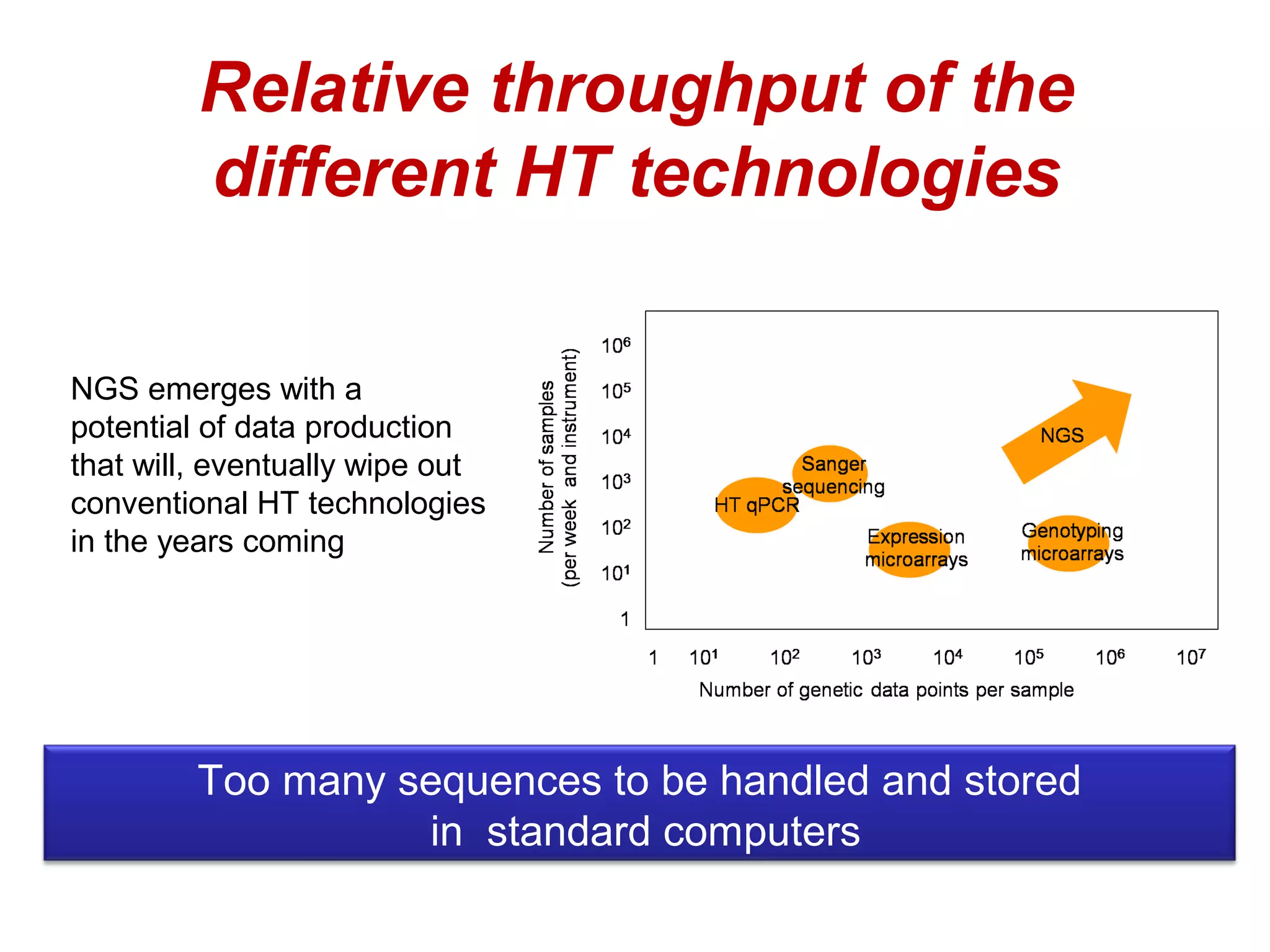 Relative throughput of the
         different HT technologies

NGS emerges with a
potential of data production
that will, eventually wipe out
conventional HT technologies
in the years coming




         Too many sequences to be handled and stored
                   in standard computers
 