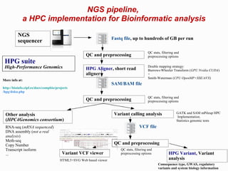 NGS pipeline,
             a HPC implementation for Bioinformatic analysis
          NGS
                                                                   Fastq file, up to hundreds of GB per run
          sequencer
                                                                                           QC stats, filtering and
                                                    QC and preprocessing                   preprocessing options
 HPG suite
 High-Performance Genomics                          HPG Aligner, short read
                                                                                           Double mapping strategy:
                                                                                           Burrows-Wheeler Transform (GPU Nvidia CUDA)
                                                    aligner                                +
                                                                                           Smith-Waterman (CPU OpenMP+SSE/AVX)
More info at:
                                                                   SAM/BAM file
http://bioinfo.cipf.es/docs/compbio/projects
/hpg/doku.php
                                                                                           QC stats, filtering and
                                                    QC and preprocessing                   preprocessing options


                                                                    Variant calling analysis                    GATK and SAM mPileup HPC
 Other analysis                                                                                                  Implementation.
 (HPC4Genomics consortium)                                                                                      Statistics genomic tests
 RNA-seq (mRNA sequenced)                                                           VCF file
 DNA assembly (not a real
 analysis)
 Meth-seq
 Copy Number                                                        QC and preprocessing
 Transcript isoform                                                    QC stats, filtering and
 ...                                    Variant VCF viewer             preprocessing options              HPG Variant, Variant
                                      HTML5+SVG Web based viewer                                          analysis
                                                                                                  Consequence type, GWAS, regulatory
                                                                                                  variants and system biology information
 