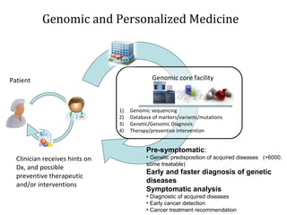 Genomic and Personalized Medicine



Patient                                       Genomic core facility



                                1)   Genomic sequencing
                                2)   Database of markers/variants/mutations
                                3)   Genetic/Genomic Diagnosis
                                4)   Therapy/preventive intervention


                                           Pre-symptomatic:
  Clinician receives hints on              • Genetic predisposition of acquired diseases (>6000.
                                           some treatable)
  Dx, and possible
                                           Early and faster diagnosis of genetic
  preventive therapeutic
                                           diseases
  and/or interventions
                                           Symptomatic analysis
                                           • Diagnostic of acquired diseases
                                           • Early cancer detection
                                           • Cancer treatment recommendation
 